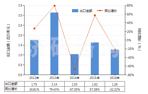 2012-2016年中國鞣酸及其鹽、醚、酯和其他衍生物(HS32019090)出口總額及增速統(tǒng)計